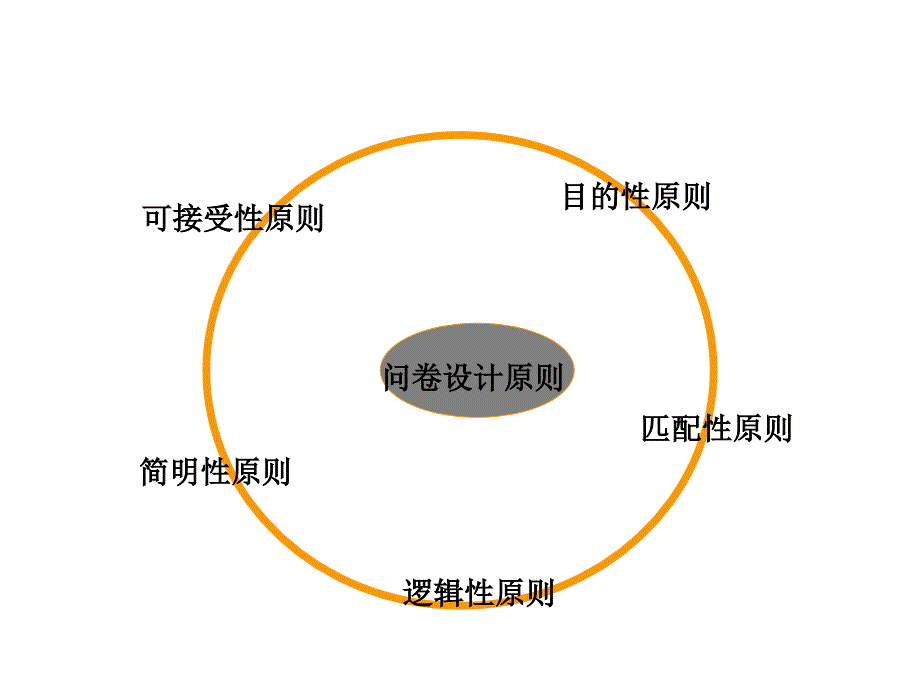 [社会学]调查问卷设计方法1_第4页