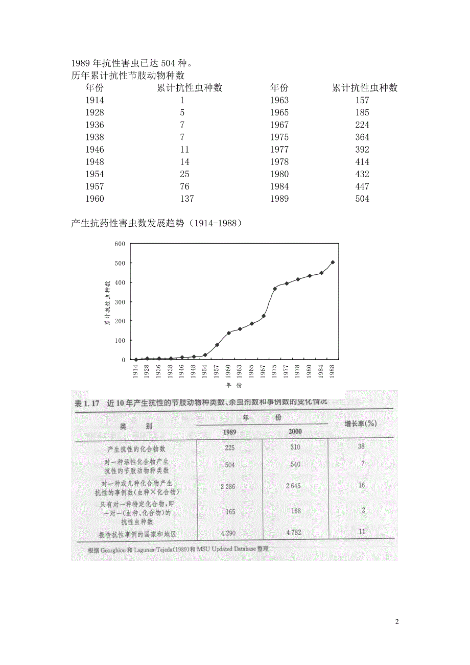 农业有害生物抗药性及其综合治理_第2页