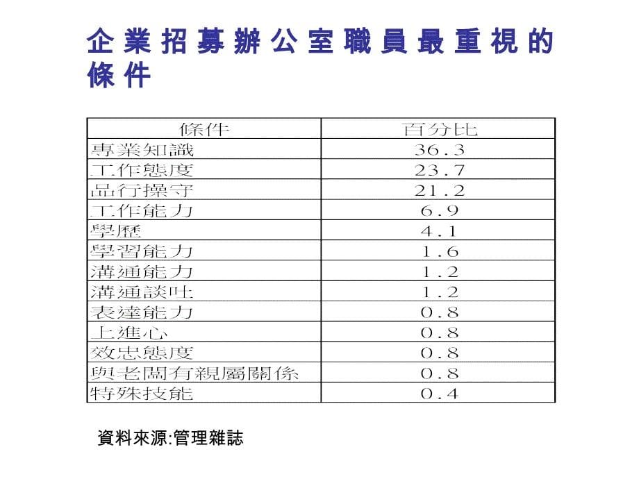 求职的决胜关键~面试成功战略华玮管理顾问有限公司副总经理 黎峰睿_第5页