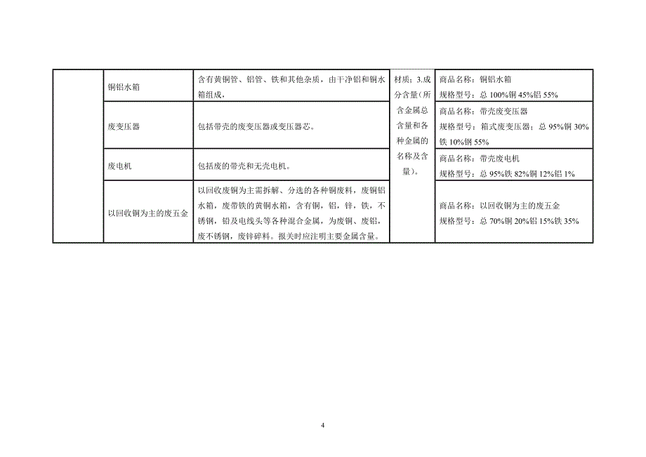 附件一：部分废金属分类目录及报关方法_第4页