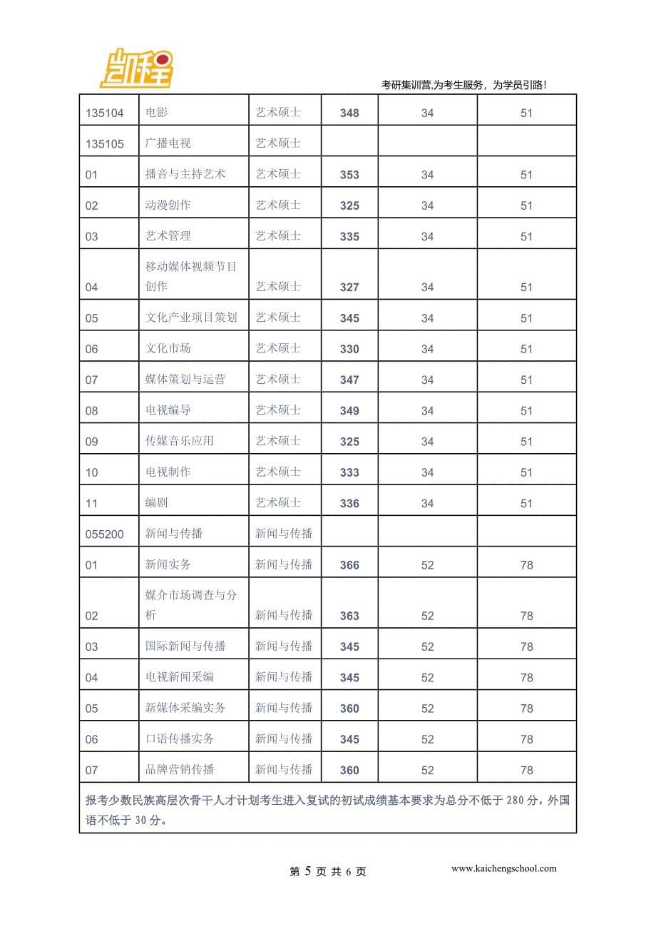 2015年中国传媒大学汉语言文学考研复试分数线是345分_第5页