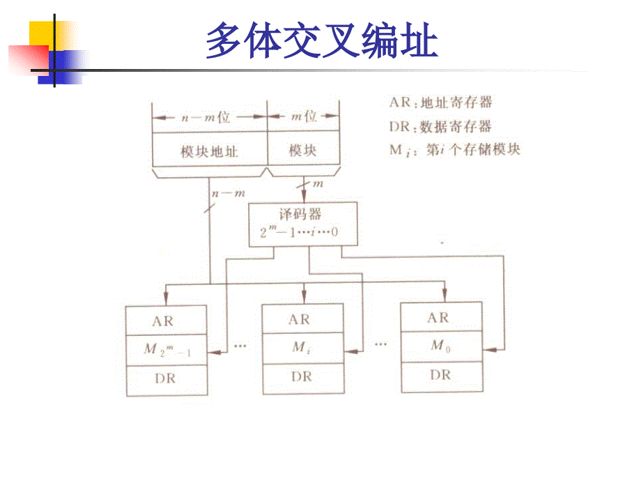 多体交叉存储器_第3页