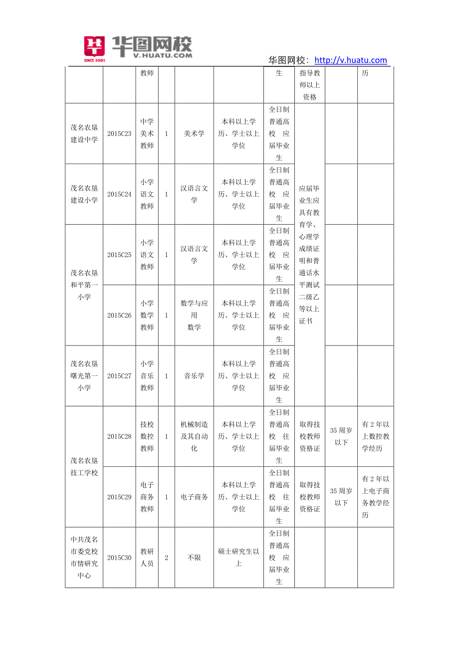2015年广东茂名市直属事业单位职位表下载_第3页