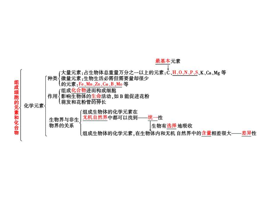 必修1+第一单元+第二讲+组成细胞的元素及无机化合物_第3页