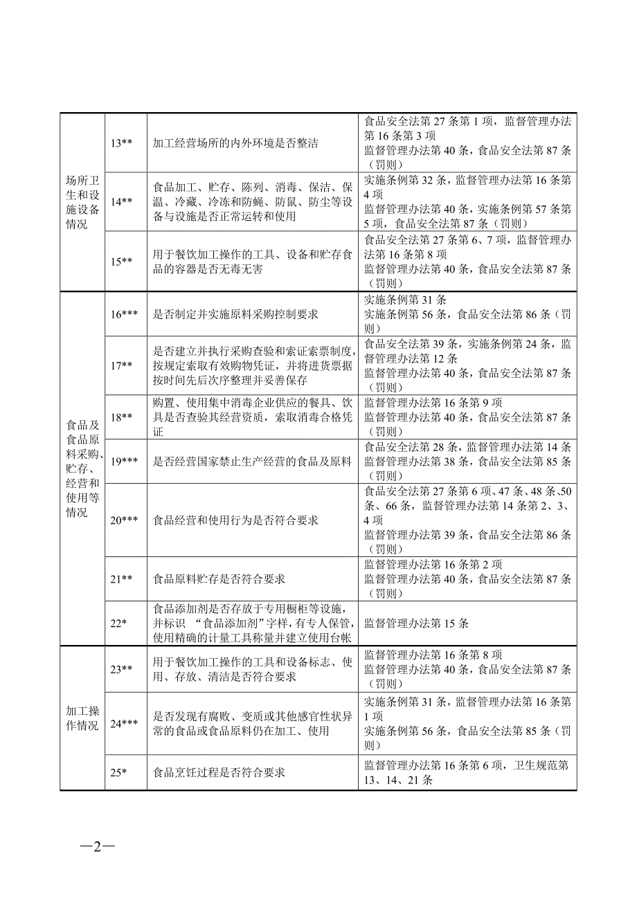 餐饮服务日常检查项目法律依据参照一览表_第2页