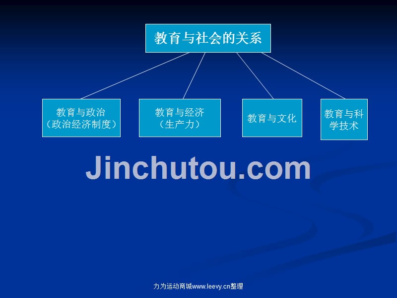 教育学心理学 2011年《教育综合》二章 教育与社会的关系_第2页