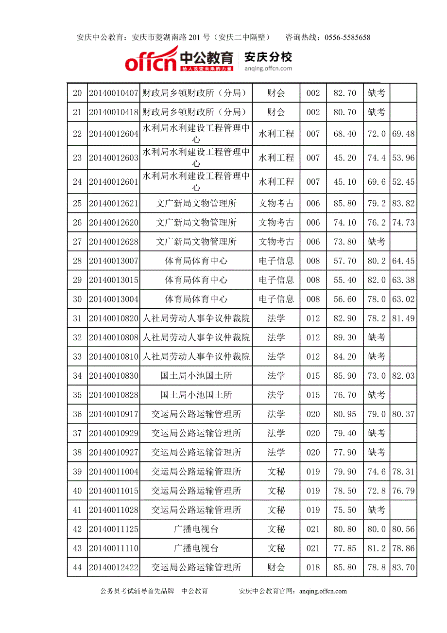 2014年太湖县事业单位招聘：2014年安庆太湖县事业单位招聘工作人员总成绩公告_第2页