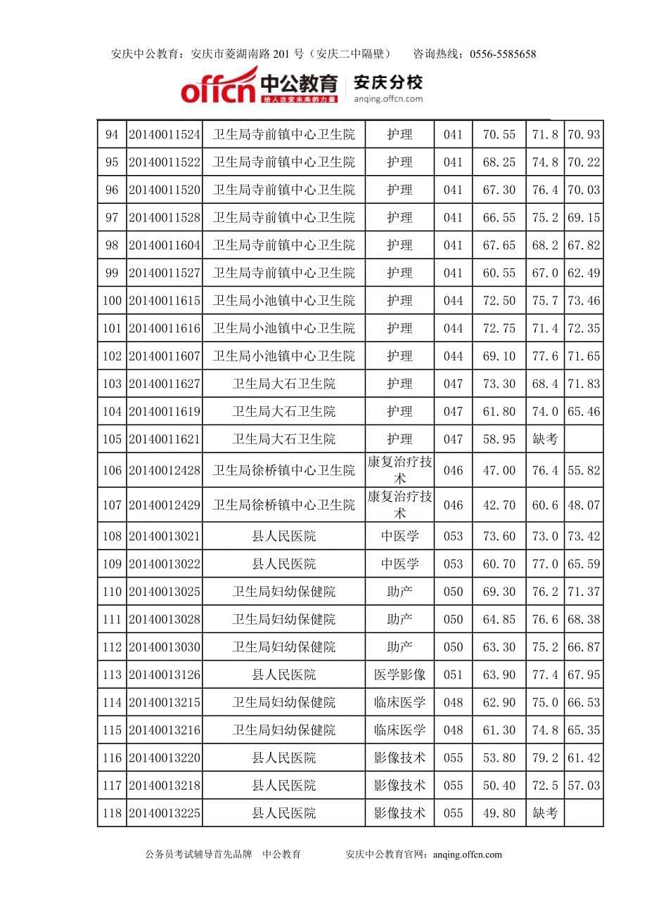 2014年太湖县事业单位招聘：2014年安庆太湖县事业单位招聘工作人员总成绩公告_第5页