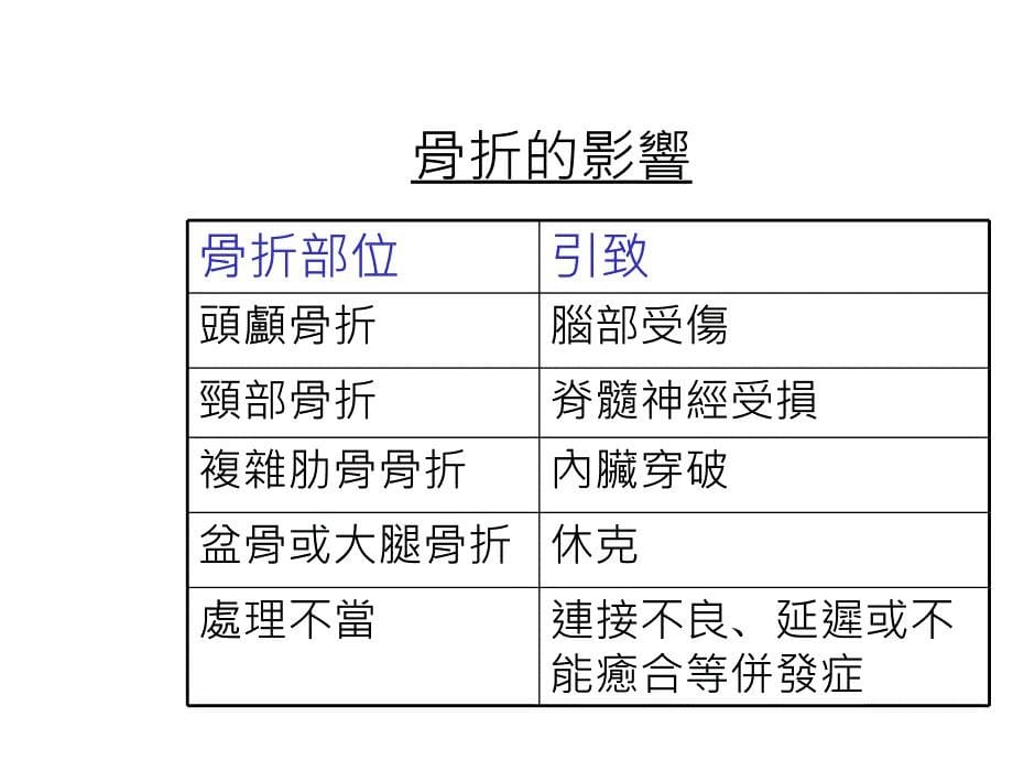 骨折急救(课件)_第5页