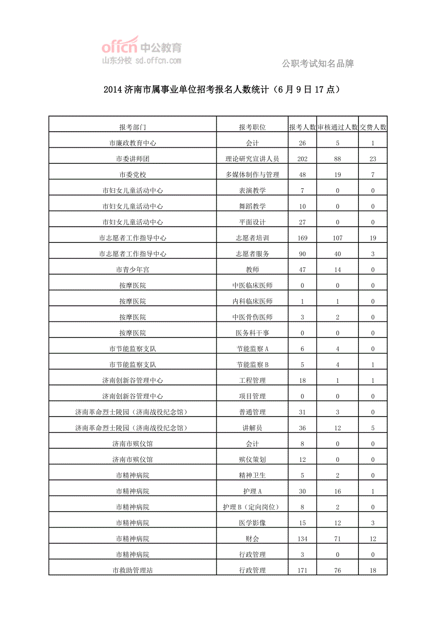 2014济南市属事业单位招考报名人数统计(6月9日17点)_第1页