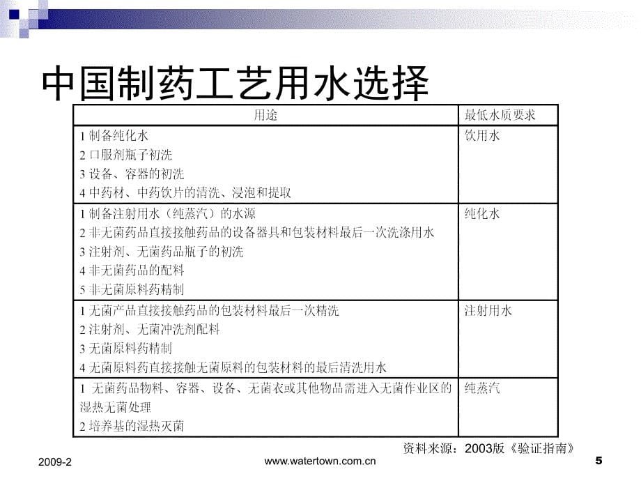 欧盟gmp对注射用水、纯水、纯蒸汽系统的要求与验证_第5页