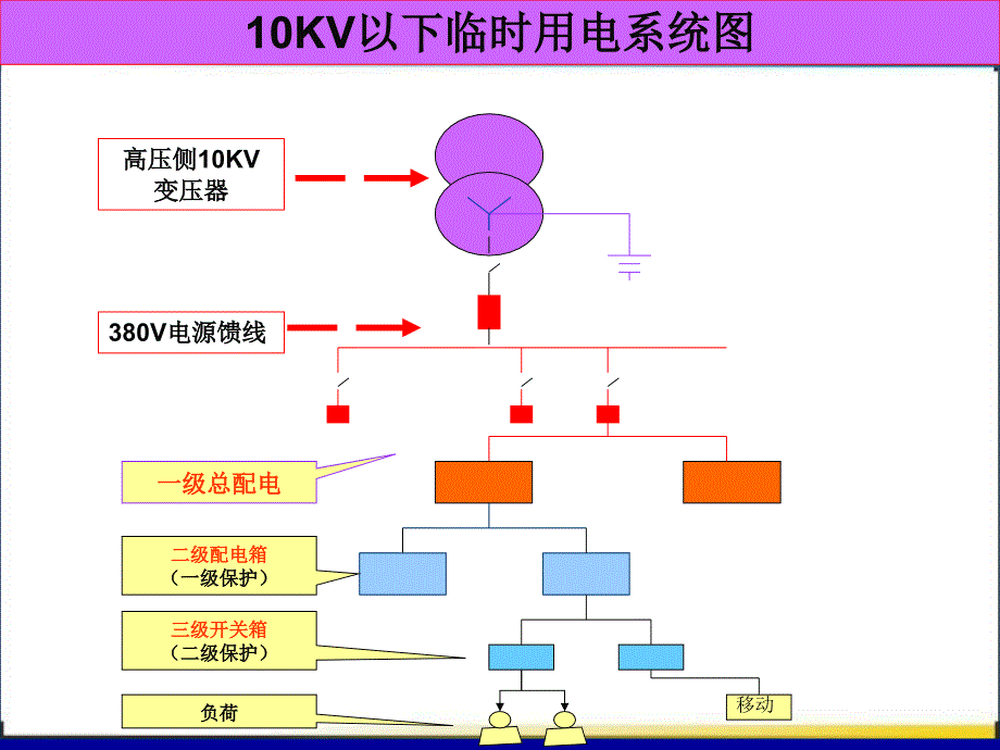 临时用电专业课件_第2页