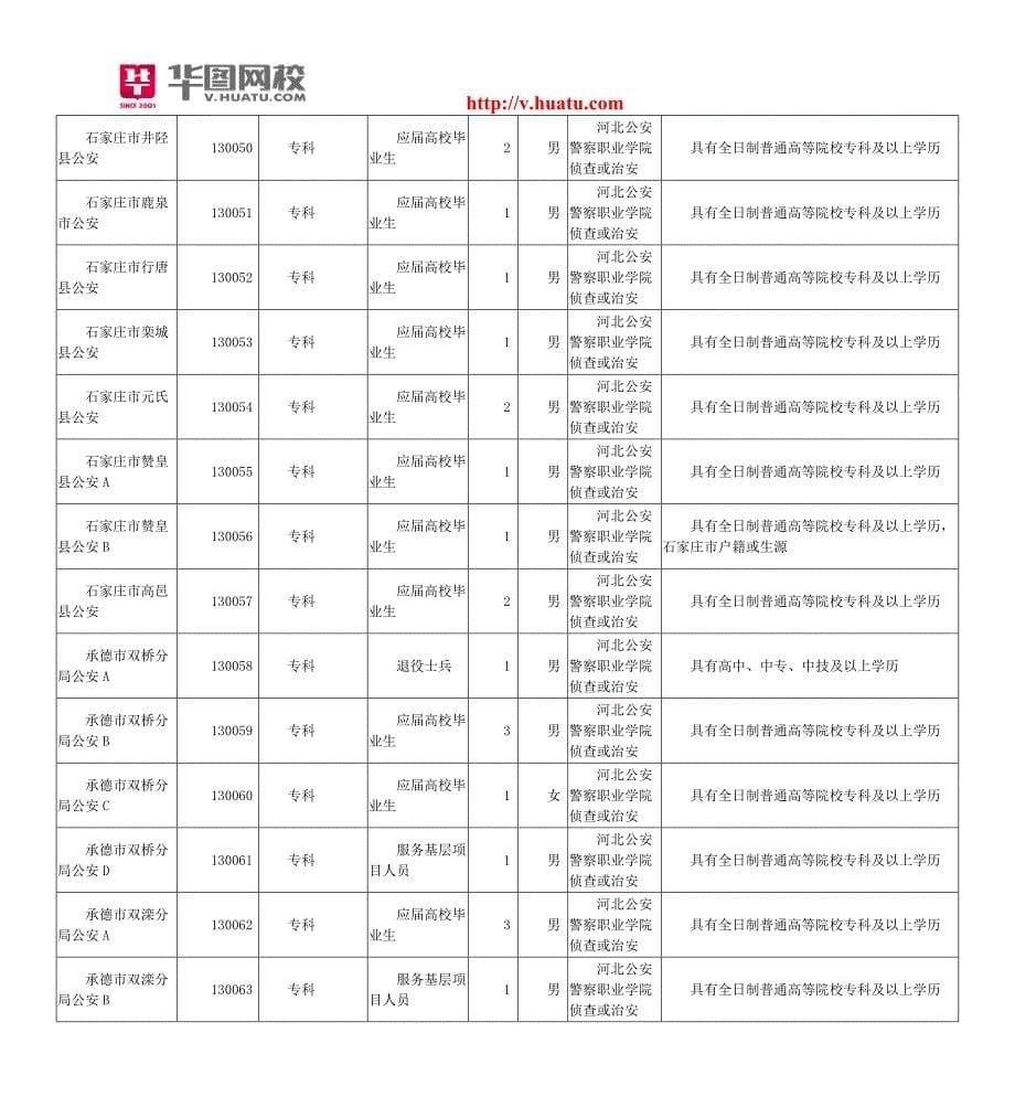 2014年河北省政法干警职位表汇总_第5页