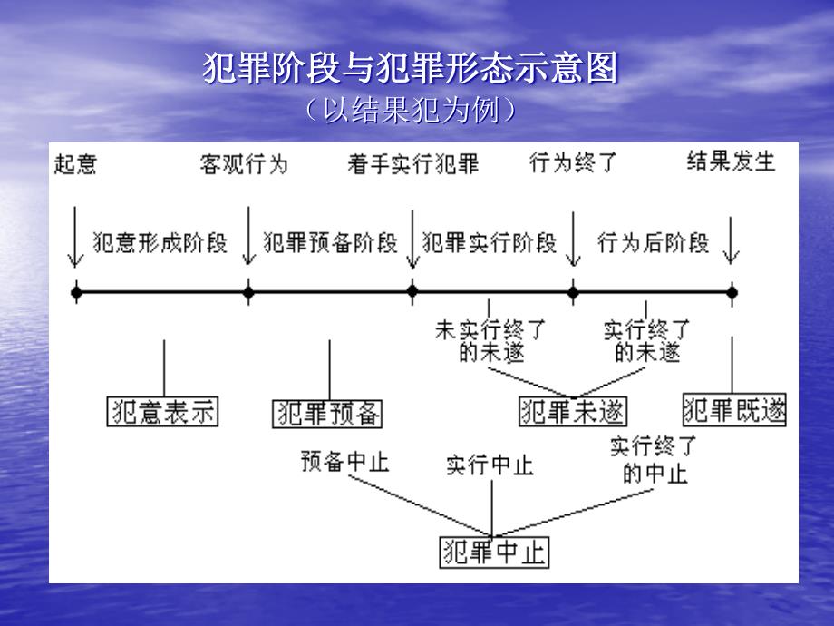 法律法规课件  未完成罪(1)_第3页