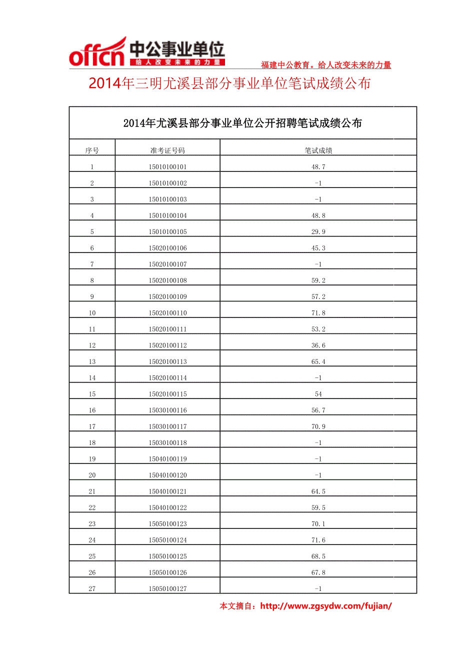 2014年三明尤溪县部分事业单位笔试成绩公布_第1页