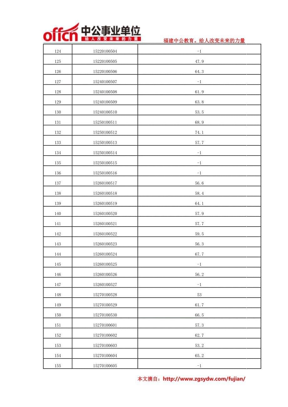 2014年三明尤溪县部分事业单位笔试成绩公布_第5页