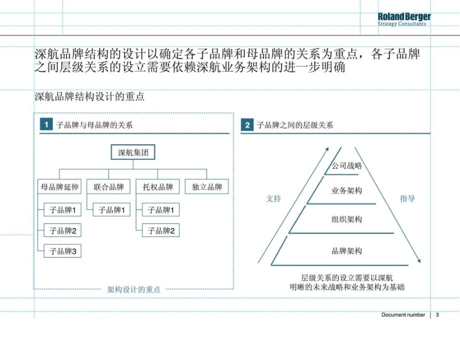 罗兰贝格深圳航空品牌战略规划报告——3-品牌结构_第3页