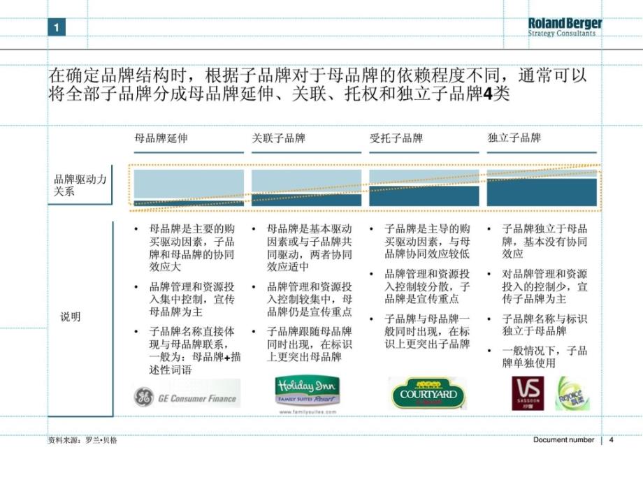 罗兰贝格深圳航空品牌战略规划报告——3-品牌结构_第4页