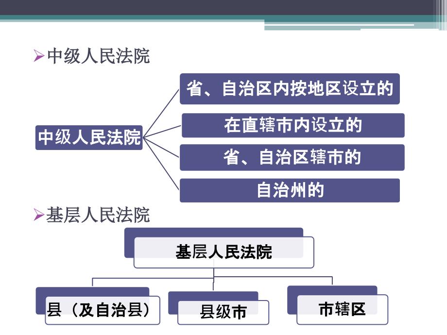 法律法规课件   刑事诉讼中的专门机关_第4页