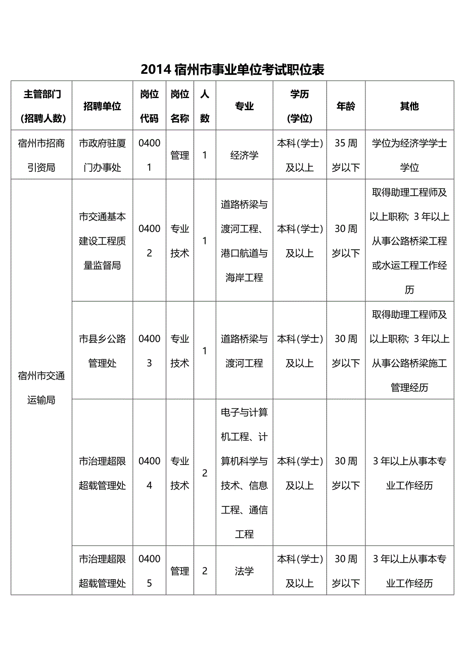 2014宿州市事业单位考试职位表_第1页