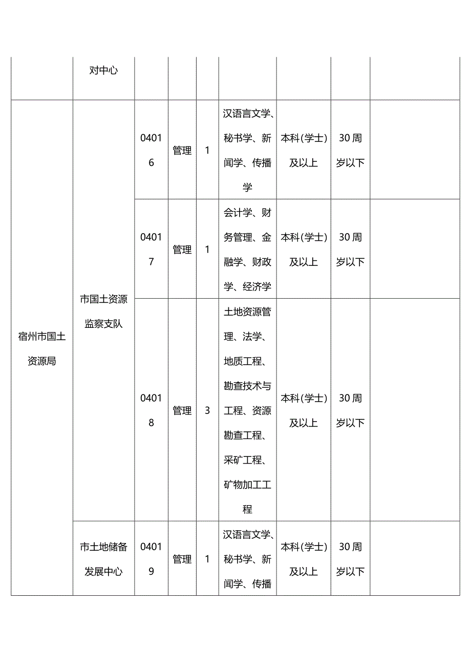 2014宿州市事业单位考试职位表_第3页