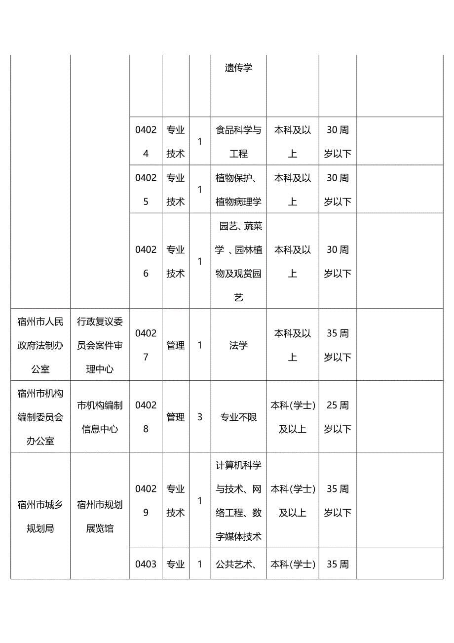 2014宿州市事业单位考试职位表_第5页