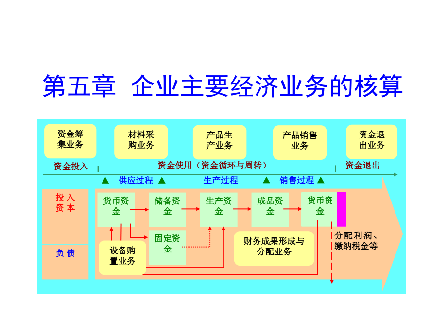 基础会计4制造企业主要经济业务的核算_第1页