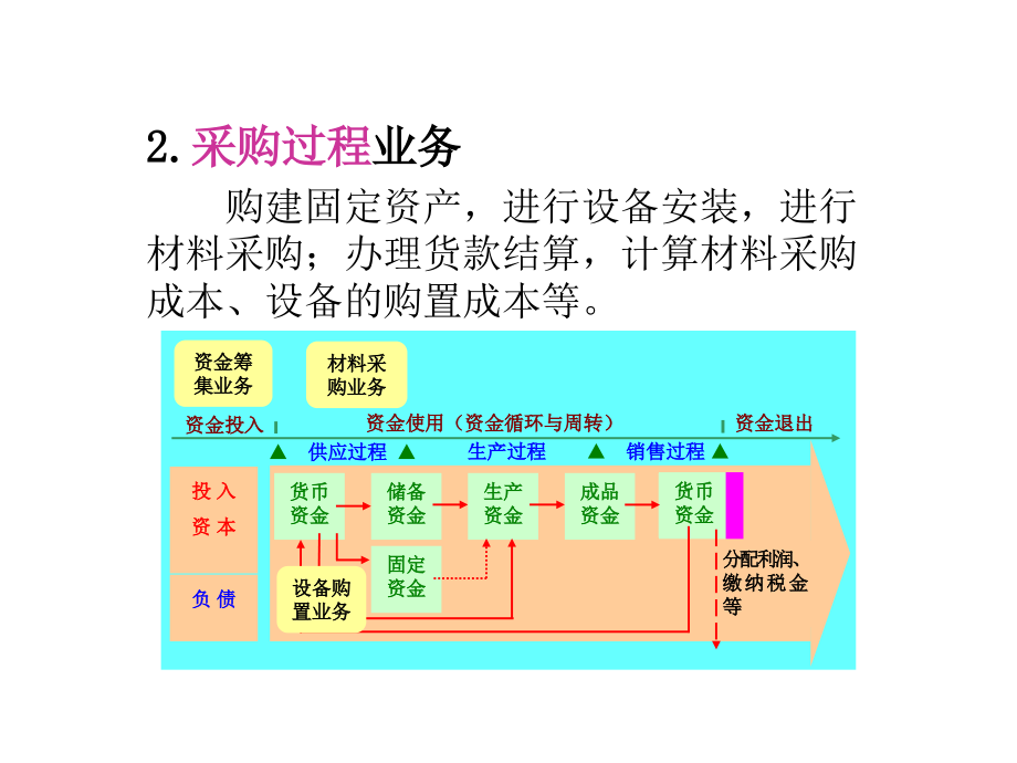 基础会计4制造企业主要经济业务的核算_第4页