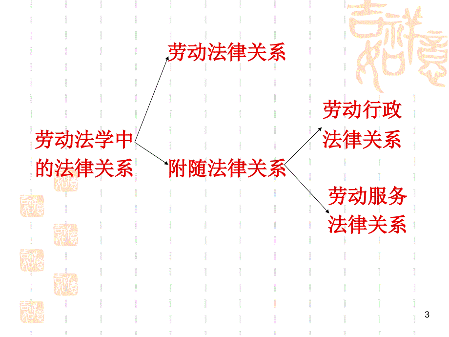 法律讲堂 第二章劳动法律关系2013.8_第3页