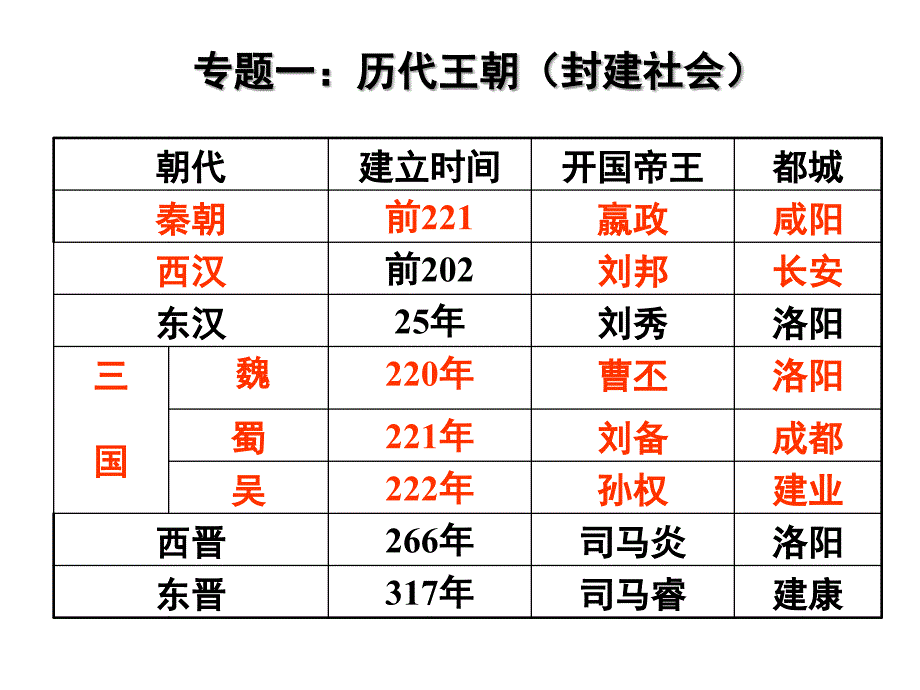 初一上册历史期末复习小专题_第2页