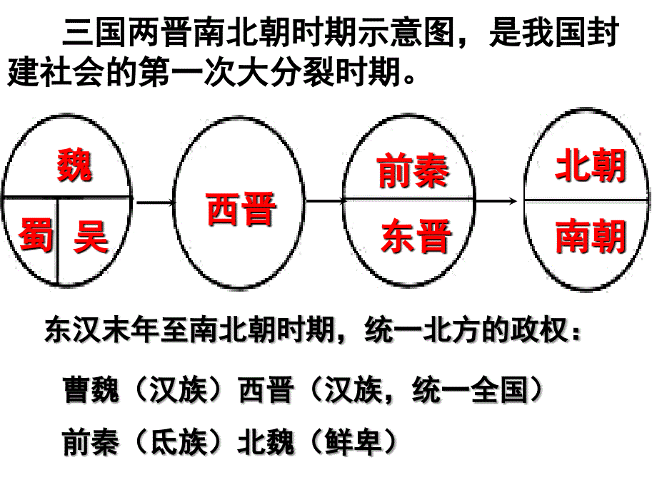 初一上册历史期末复习小专题_第3页