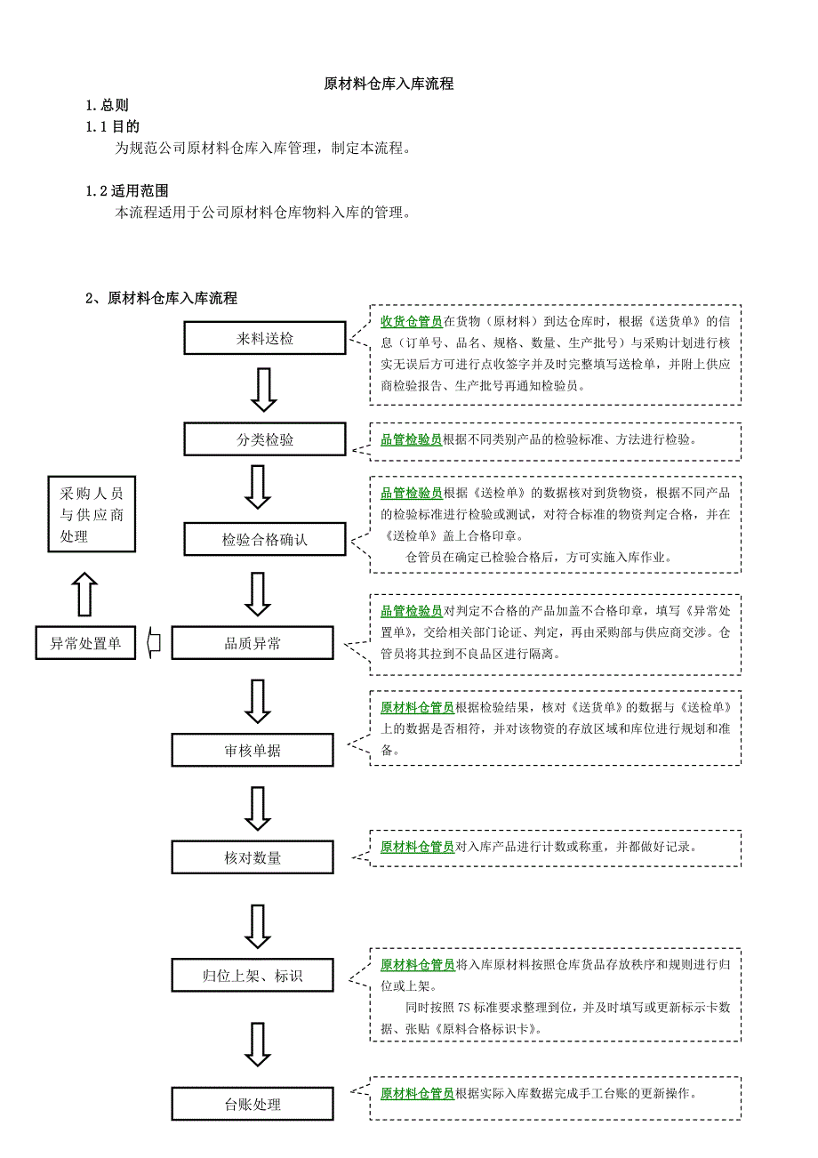 原材料仓库入库流程.doc_第1页