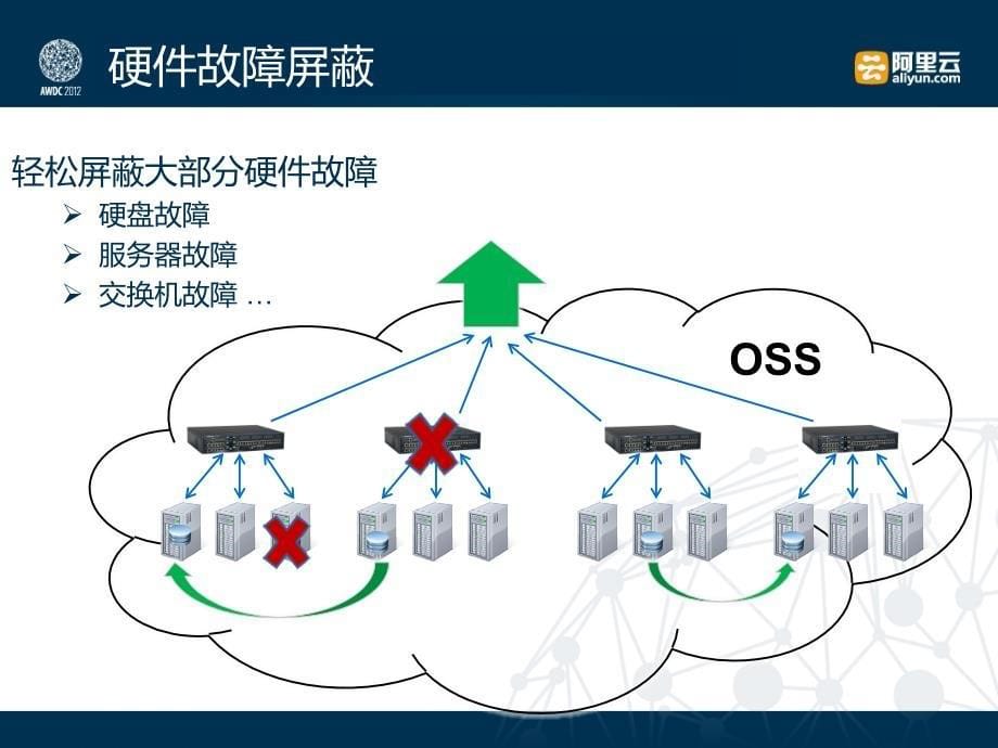 【awdc2012】阿里云开放存储服务oss - 伞兴_第5页