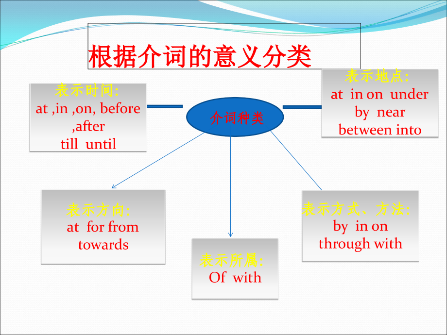 中考专题五--介词_第4页