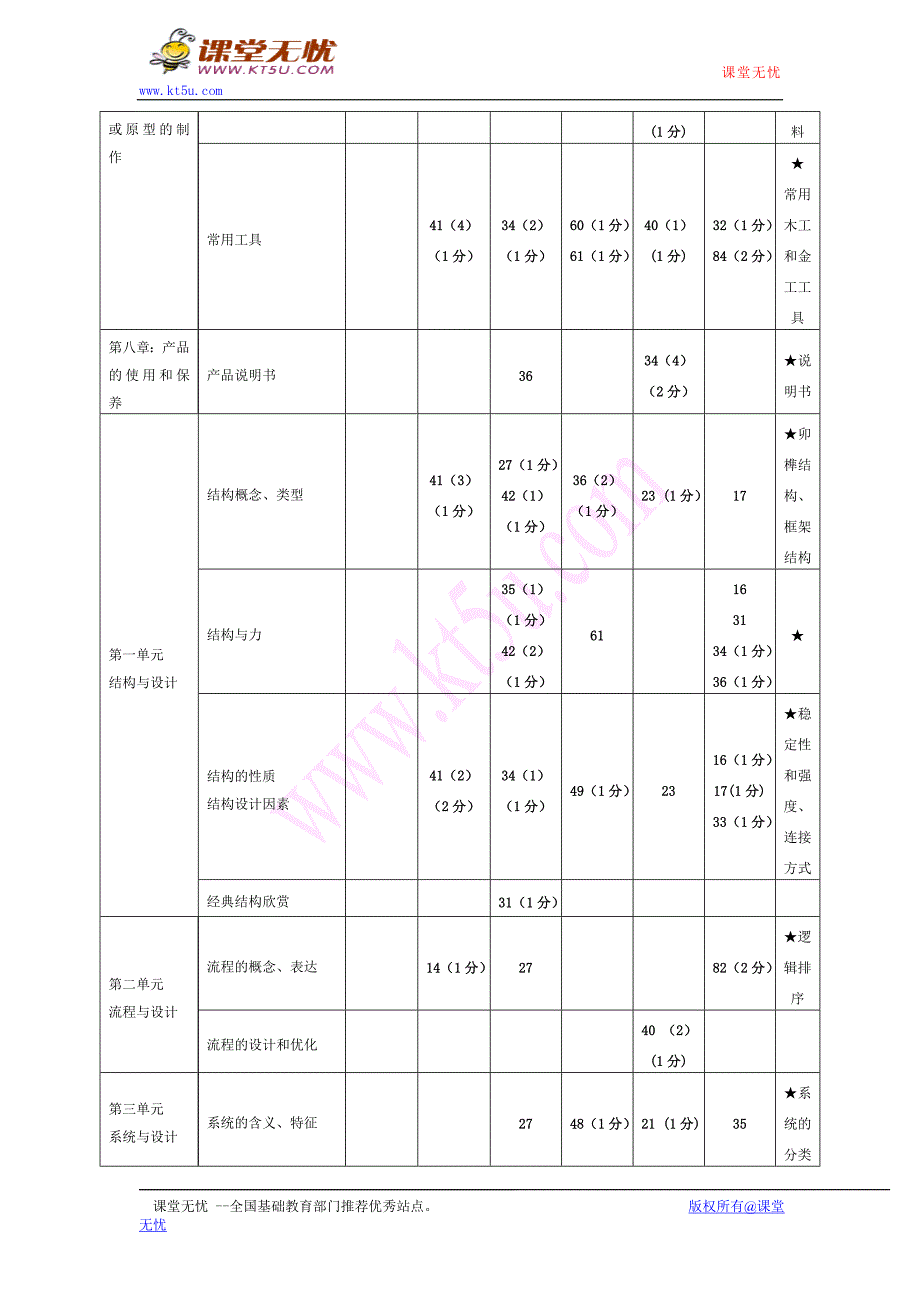 六年高考通用技术双向细目表2012_第2页