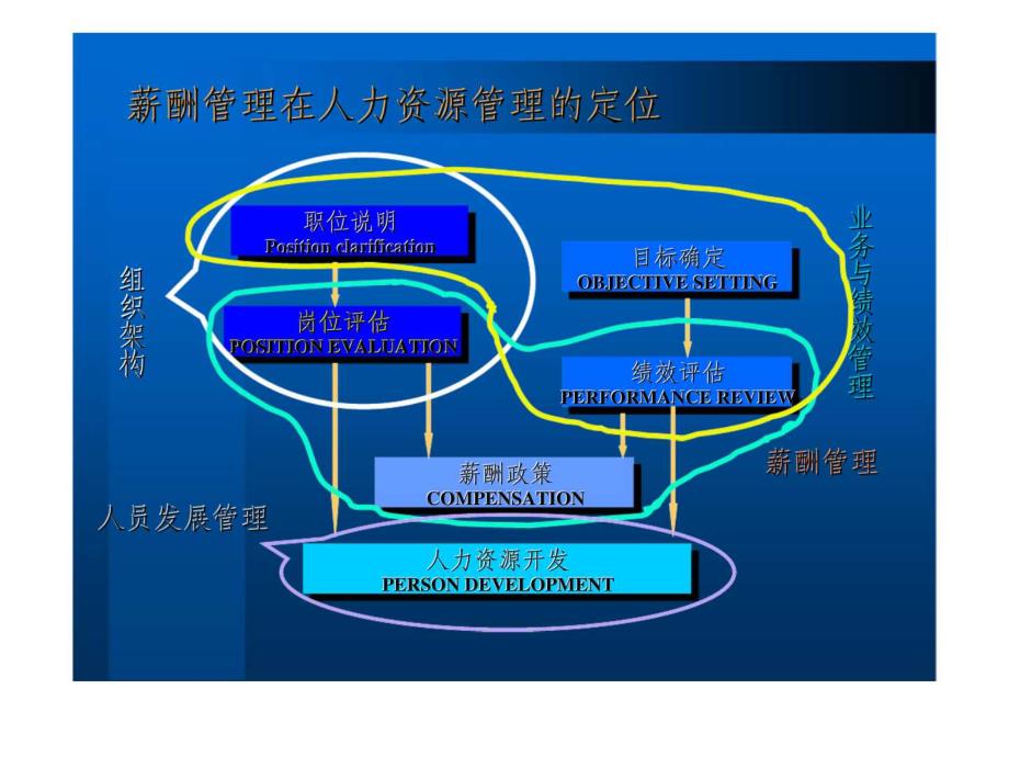 博思智联：舜华园薪酬管理方案（讨论稿）_第3页