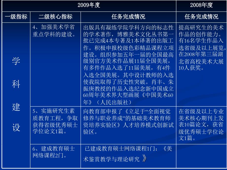 美术学院2009年目标考核总结_第3页