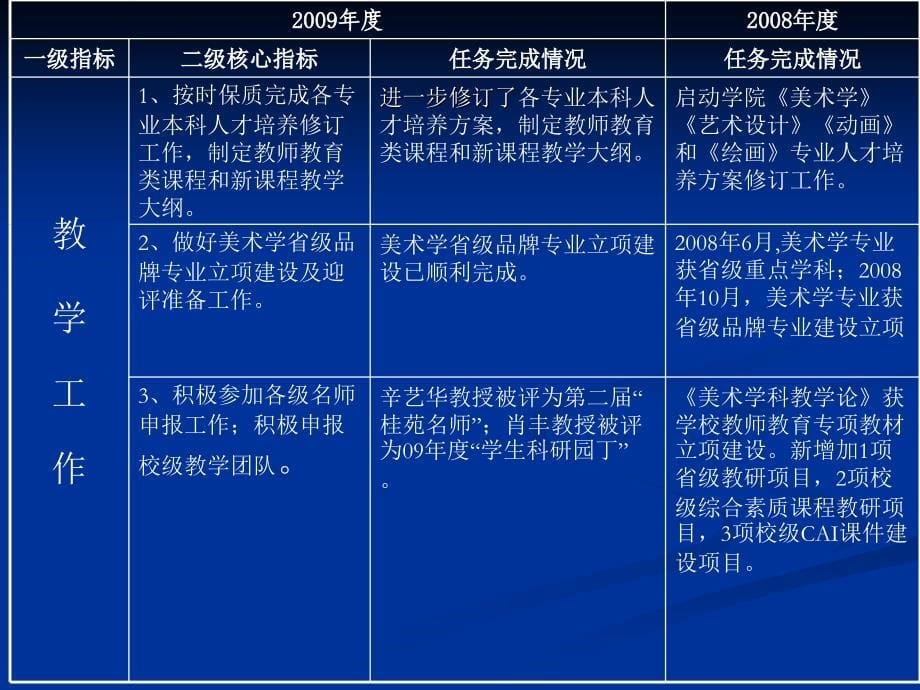 美术学院2009年目标考核总结_第5页