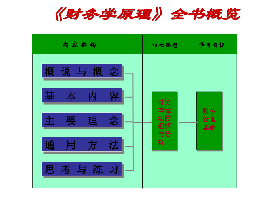 财务学原理熊健_第4页