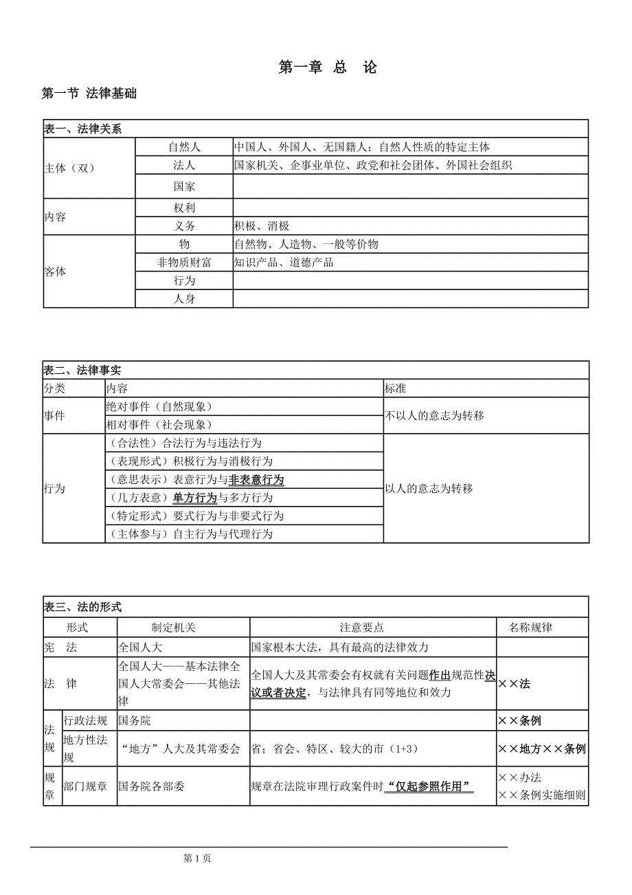 2015经济法重点表格式_第1页