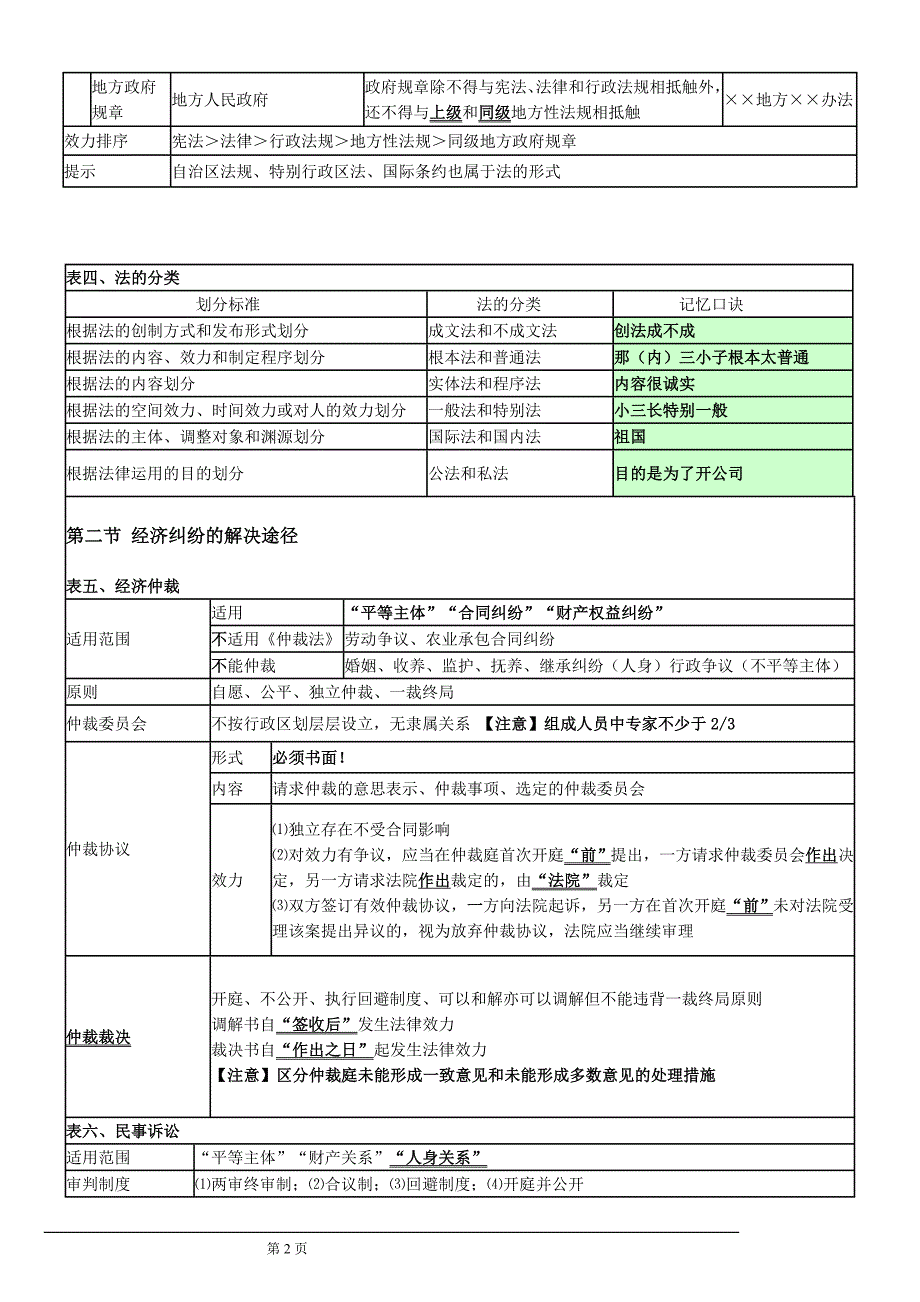 2015经济法重点表格式_第2页