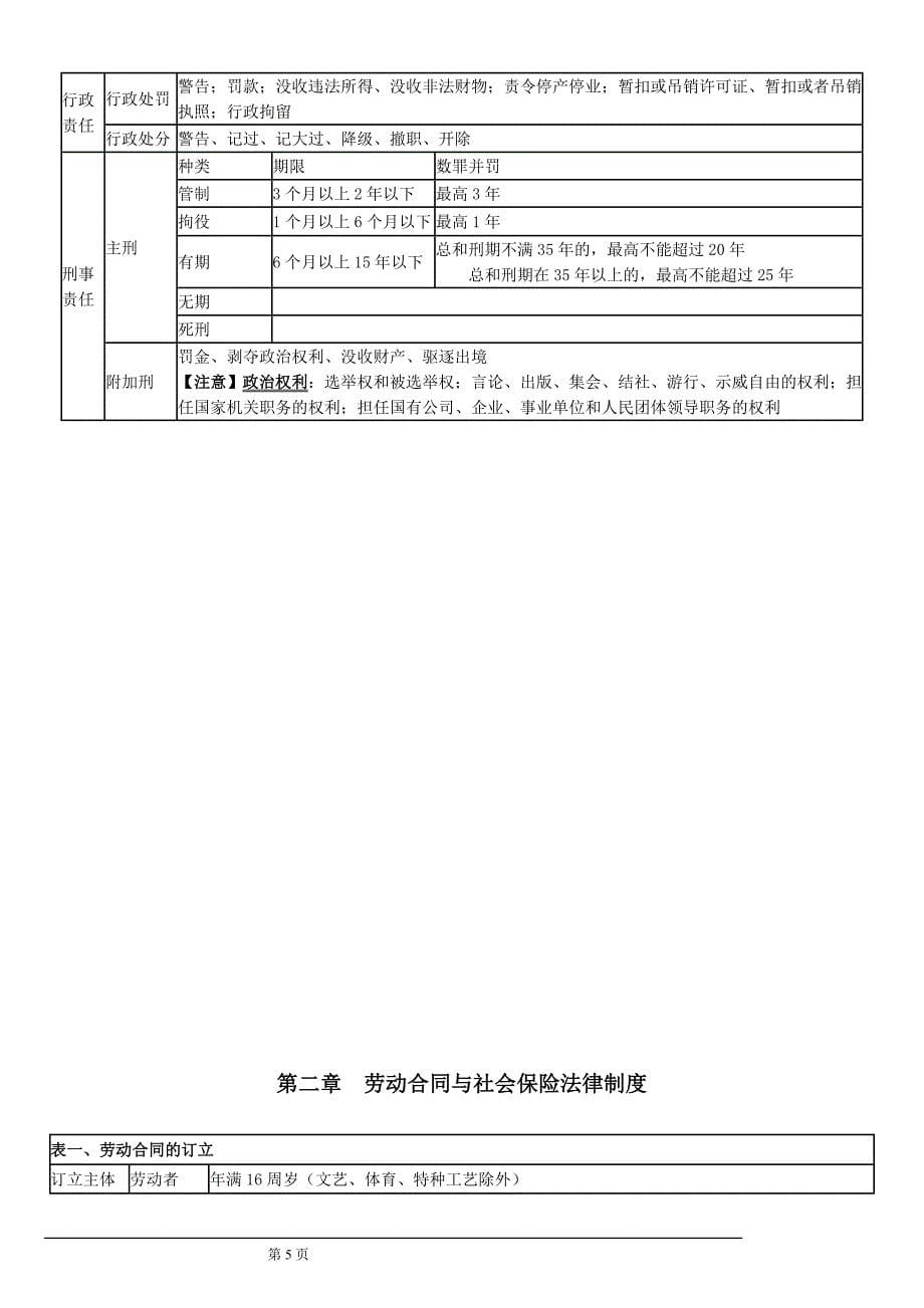 2015经济法重点表格式_第5页