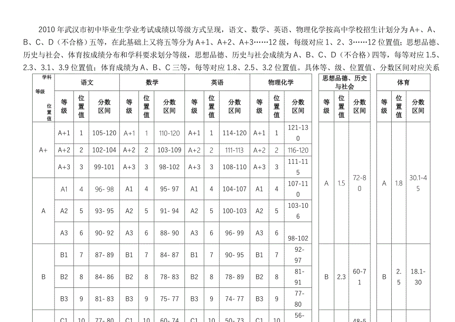 2010武汉中考位置值对照表_第1页