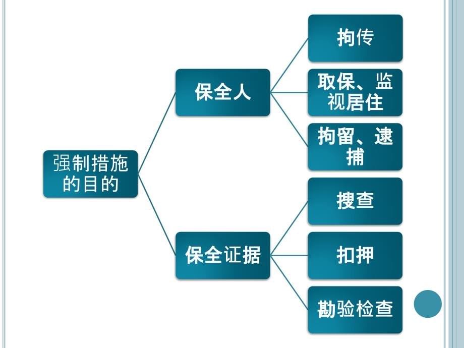 法律课堂 7章 刑事强制措施_第5页