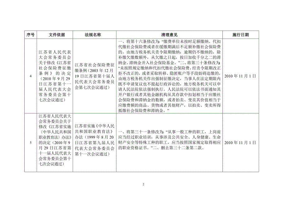 现行有效的劳动法律法规清理结果规范性文件列表_第2页