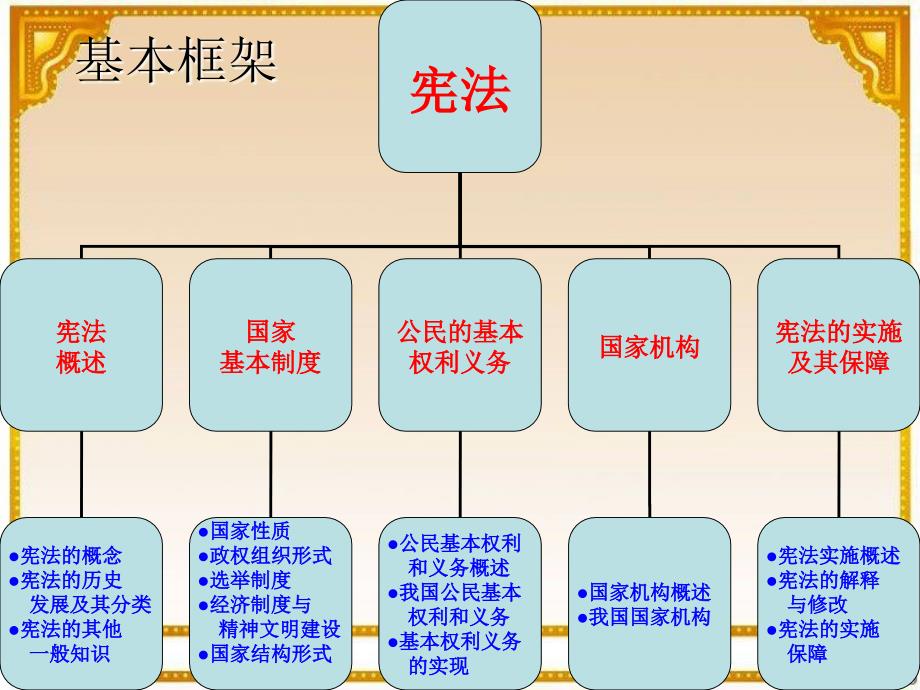 法律法规课件 十 宪法(上)_第2页