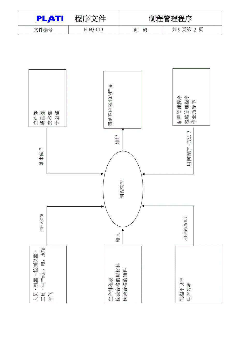 B-PQ-013制程管理程序(OK)_第2页