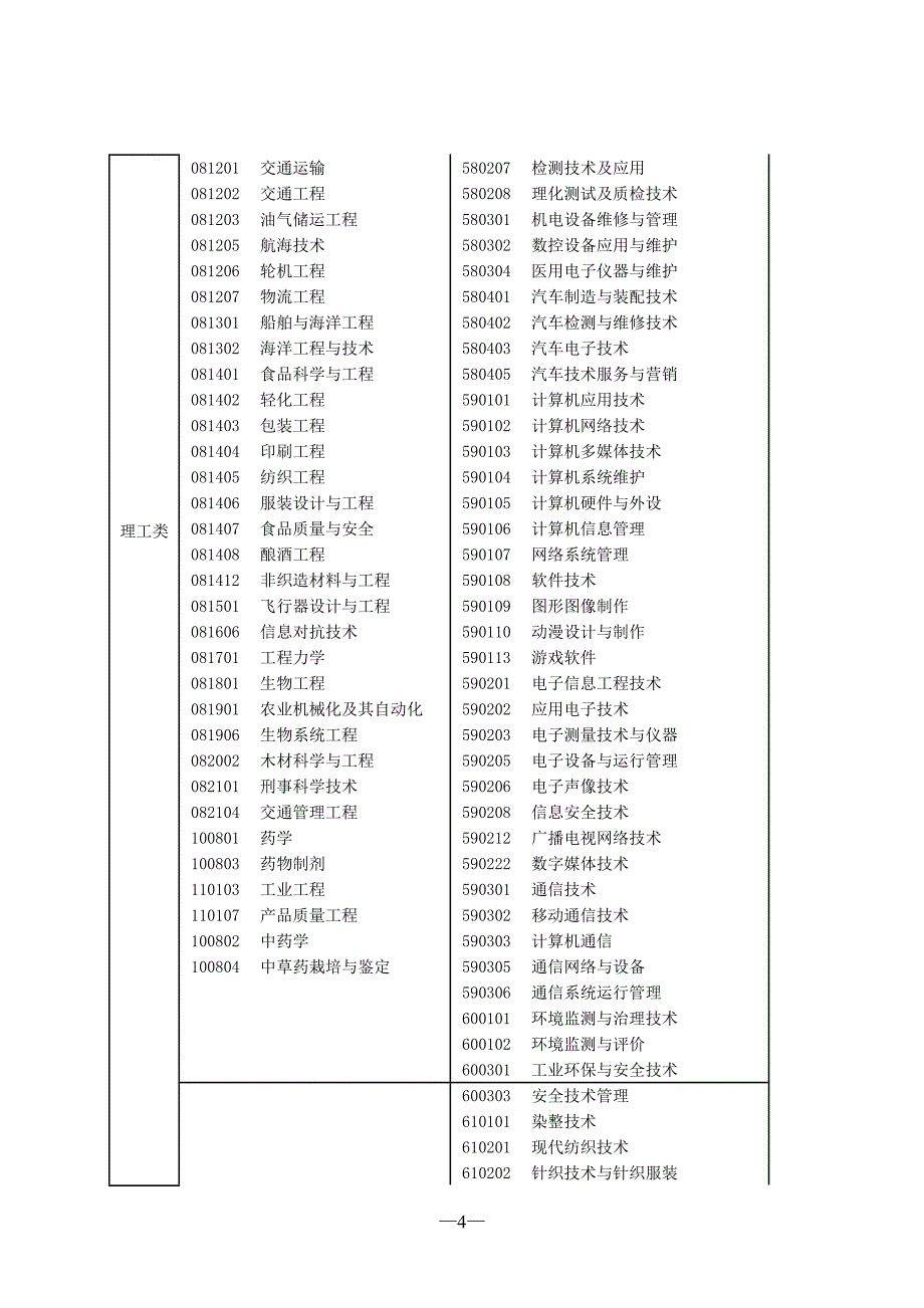 《浙江省2012年专升本各类别所含专业对照表》(附件三)_第4页