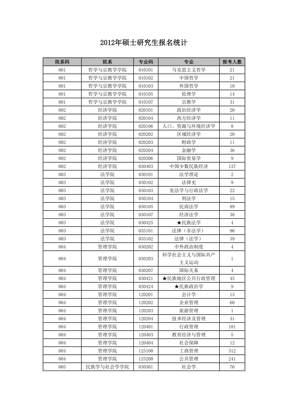中央民族大学研究生考试录取情况_第1页