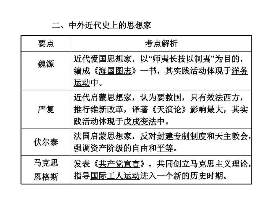 2013年中考历史专题一_中外历史上的思想家及思想解放运动_第5页